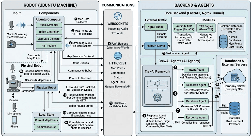 Architecture of the Human Robot Interaction Process